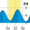 Cold Spring Harbor tide chart for Wednesday, November 24, 2021