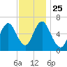 Cold Spring Harbor tide chart for Thursday, November 25, 2021