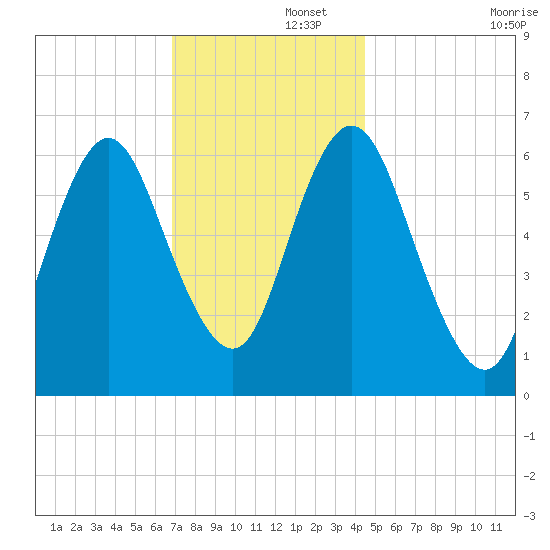 Cold Spring Harbor tide chart for Friday, November 26, 2021