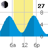 Cold Spring Harbor tide chart for Saturday, November 27, 2021