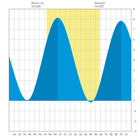 Cold Spring Harbor tide chart for Tuesday, November 2, 2021