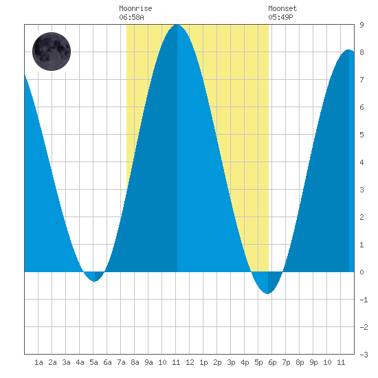 Cold Spring Harbor tide chart for Thursday, November 4, 2021