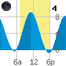 Cold Spring Harbor tide chart for Thursday, November 4, 2021