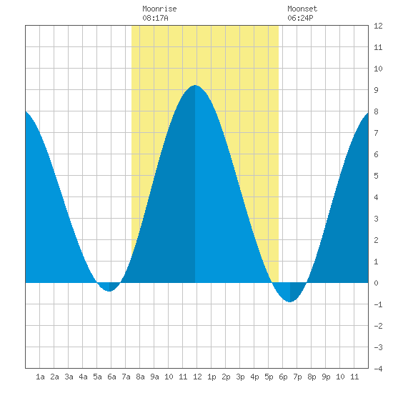 Cold Spring Harbor tide chart for Friday, November 5, 2021