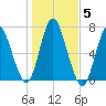 Cold Spring Harbor tide chart for Friday, November 5, 2021
