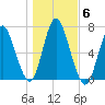 Cold Spring Harbor tide chart for Saturday, November 6, 2021