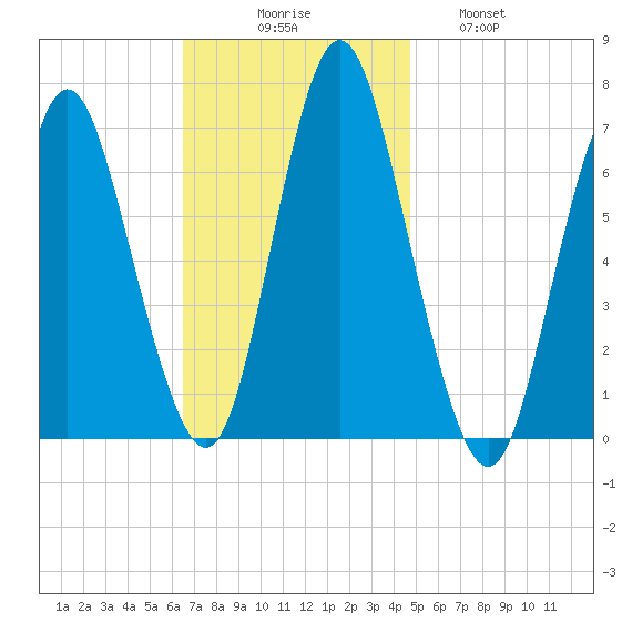 Cold Spring Harbor tide chart for Sunday, November 7, 2021
