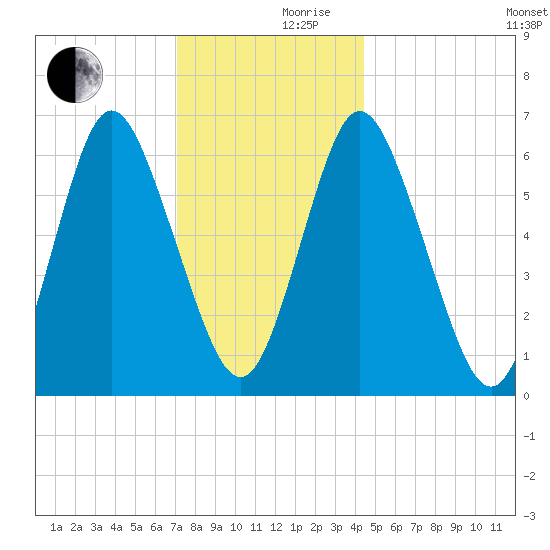 Cold Spring Harbor tide chart for Friday, December 10, 2021