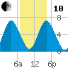 Cold Spring Harbor tide chart for Friday, December 10, 2021