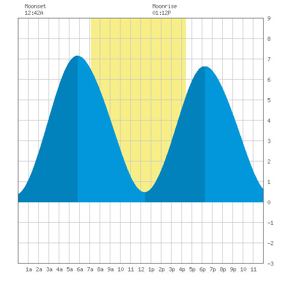 Cold Spring Harbor tide chart for Sunday, December 12, 2021