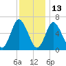 Cold Spring Harbor tide chart for Monday, December 13, 2021