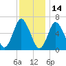 Cold Spring Harbor tide chart for Tuesday, December 14, 2021