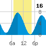 Cold Spring Harbor tide chart for Thursday, December 16, 2021