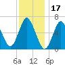 Cold Spring Harbor tide chart for Friday, December 17, 2021