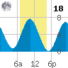 Cold Spring Harbor tide chart for Saturday, December 18, 2021