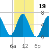 Cold Spring Harbor tide chart for Sunday, December 19, 2021