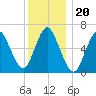 Cold Spring Harbor tide chart for Monday, December 20, 2021