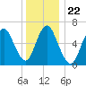 Cold Spring Harbor tide chart for Wednesday, December 22, 2021