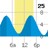 Cold Spring Harbor tide chart for Saturday, December 25, 2021