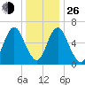 Cold Spring Harbor tide chart for Sunday, December 26, 2021