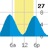 Cold Spring Harbor tide chart for Monday, December 27, 2021