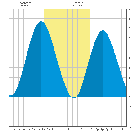 Cold Spring Harbor tide chart for Wednesday, December 29, 2021