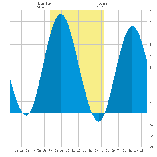 Cold Spring Harbor tide chart for Thursday, December 2, 2021