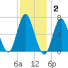 Cold Spring Harbor tide chart for Thursday, December 2, 2021