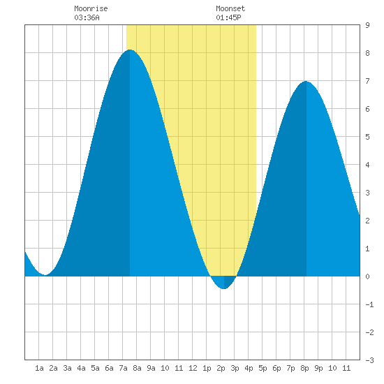 Cold Spring Harbor tide chart for Thursday, December 30, 2021