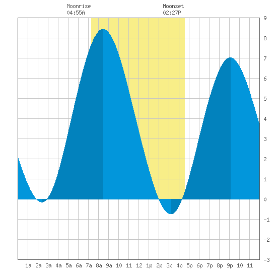 Cold Spring Harbor tide chart for Friday, December 31, 2021