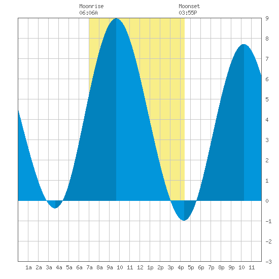 Cold Spring Harbor tide chart for Friday, December 3, 2021