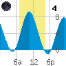 Cold Spring Harbor tide chart for Saturday, December 4, 2021
