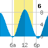 Cold Spring Harbor tide chart for Monday, December 6, 2021