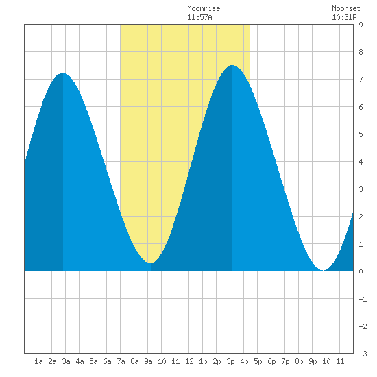 Cold Spring Harbor tide chart for Thursday, December 9, 2021