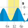 Cold Spring Harbor tide chart for Thursday, December 9, 2021