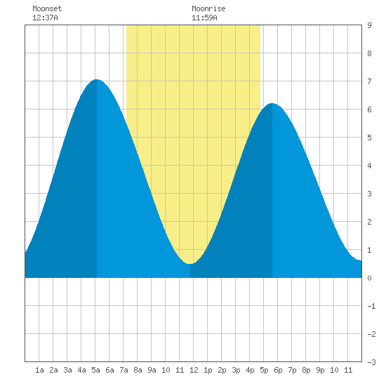 Cold Spring Harbor tide chart for Monday, January 10, 2022