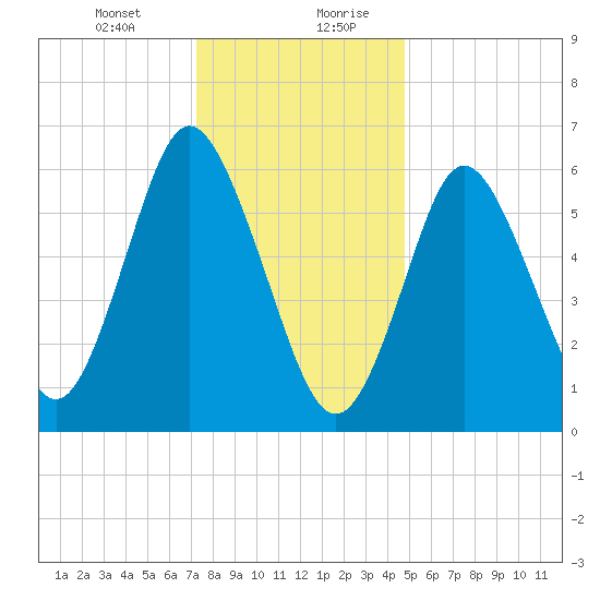 Cold Spring Harbor tide chart for Wednesday, January 12, 2022