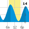 Cold Spring Harbor tide chart for Friday, January 14, 2022