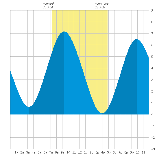 Cold Spring Harbor tide chart for Saturday, January 15, 2022