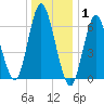 Cold Spring Harbor tide chart for Saturday, January 1, 2022