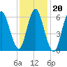 Cold Spring Harbor tide chart for Thursday, January 20, 2022