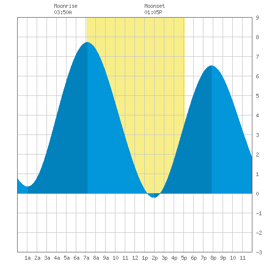 Cold Spring Harbor tide chart for Friday, January 28, 2022