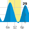 Cold Spring Harbor tide chart for Saturday, January 29, 2022