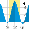 Cold Spring Harbor tide chart for Tuesday, January 4, 2022