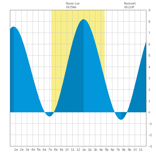 Cold Spring Harbor tide chart for Wednesday, January 5, 2022