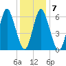 Cold Spring Harbor tide chart for Friday, January 7, 2022