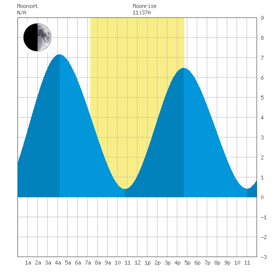 Cold Spring Harbor tide chart for Sunday, January 9, 2022