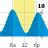 Cold Spring Harbor tide chart for Thursday, February 10, 2022