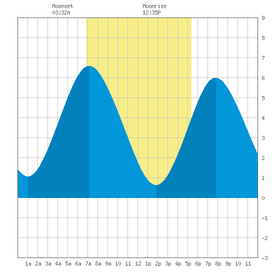 Cold Spring Harbor tide chart for Friday, February 11, 2022