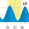 Cold Spring Harbor tide chart for Saturday, February 12, 2022